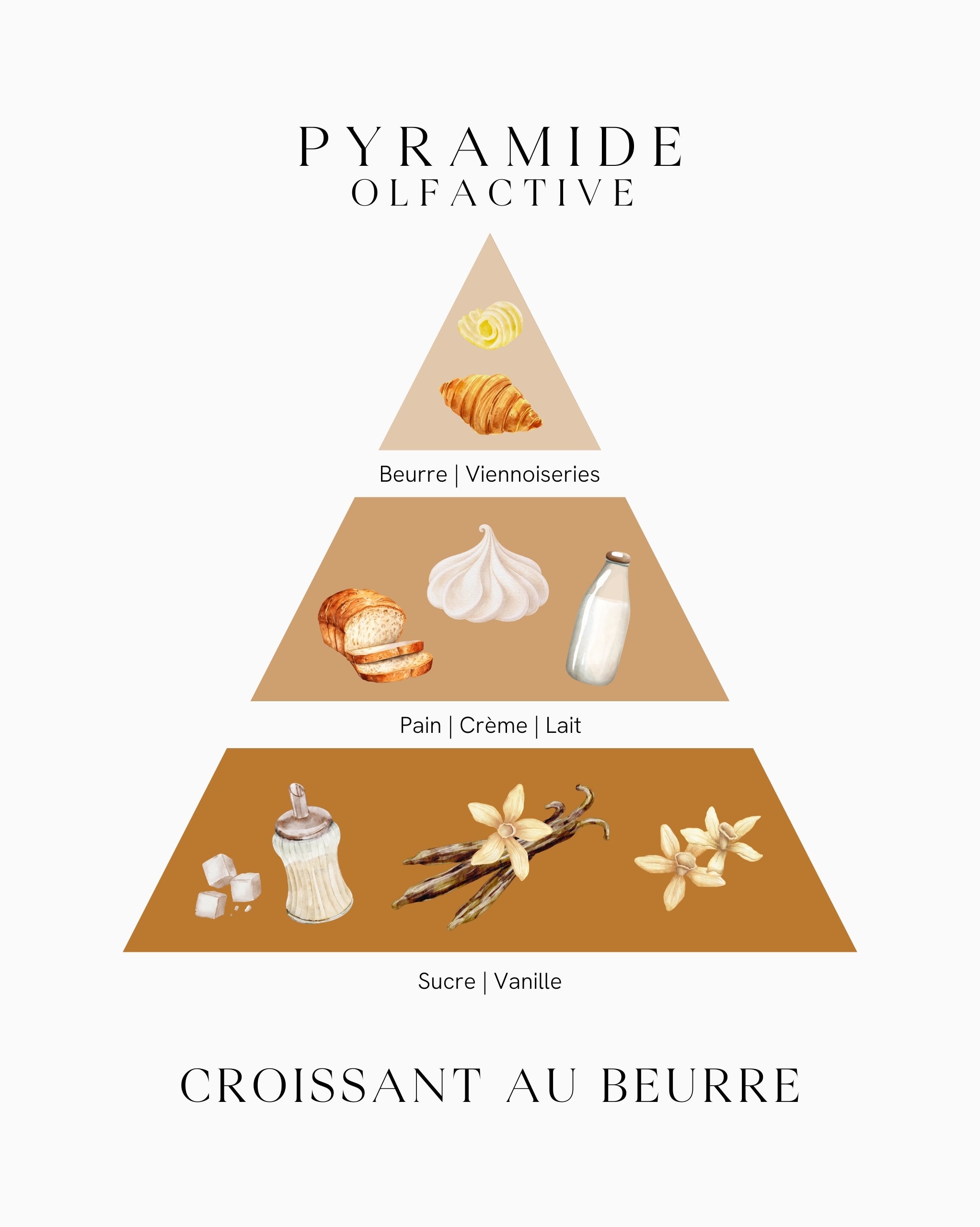 Pyramide olfactive Croissant au Beurre