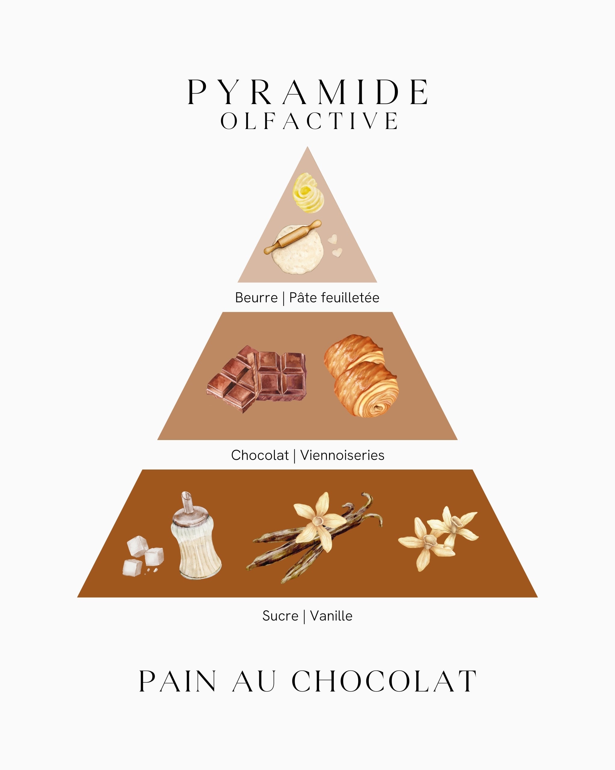 Pyramide olfactive Pain au Chocolat